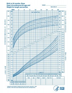 Boys 0-2 years weight for length and Headcircumference       