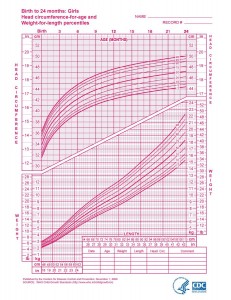 Girls 0-2 years weight for length and Headcircumference       